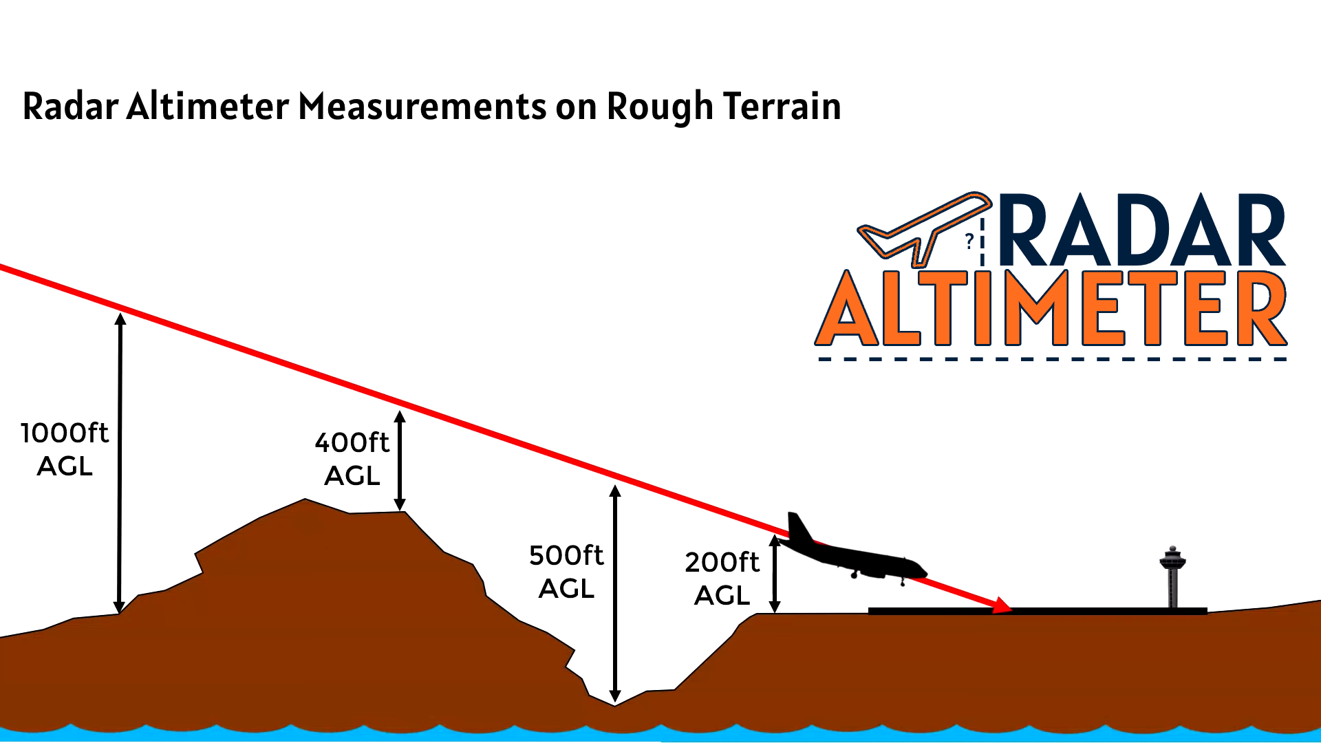 When using Radar Altimeter for measurements in sloped areas, certain situations may arise. This content can address these scenarios.
